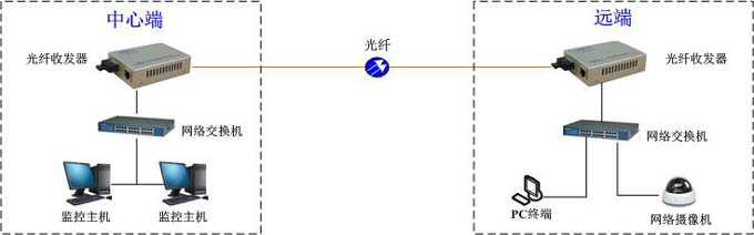 收發(fā)器組網(wǎng)方案