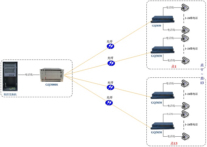 GQ3000S點(diǎn)對(duì)多點(diǎn)光纖傳輸方案