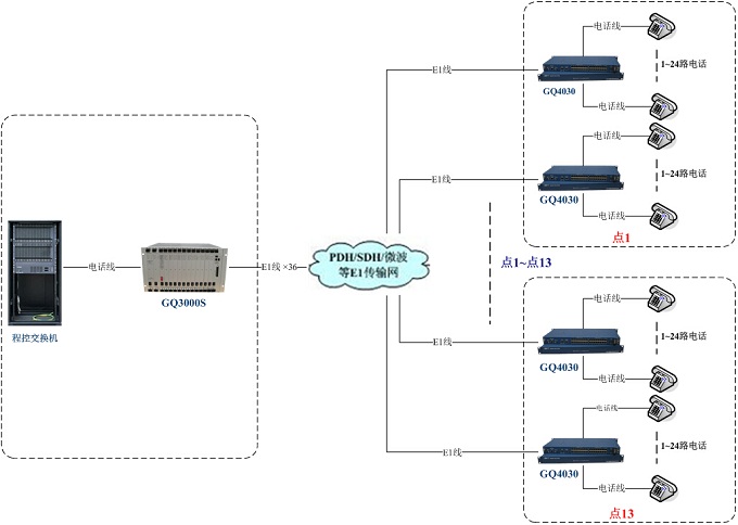 GQ3000S點(diǎn)對(duì)多點(diǎn)E1傳輸方案